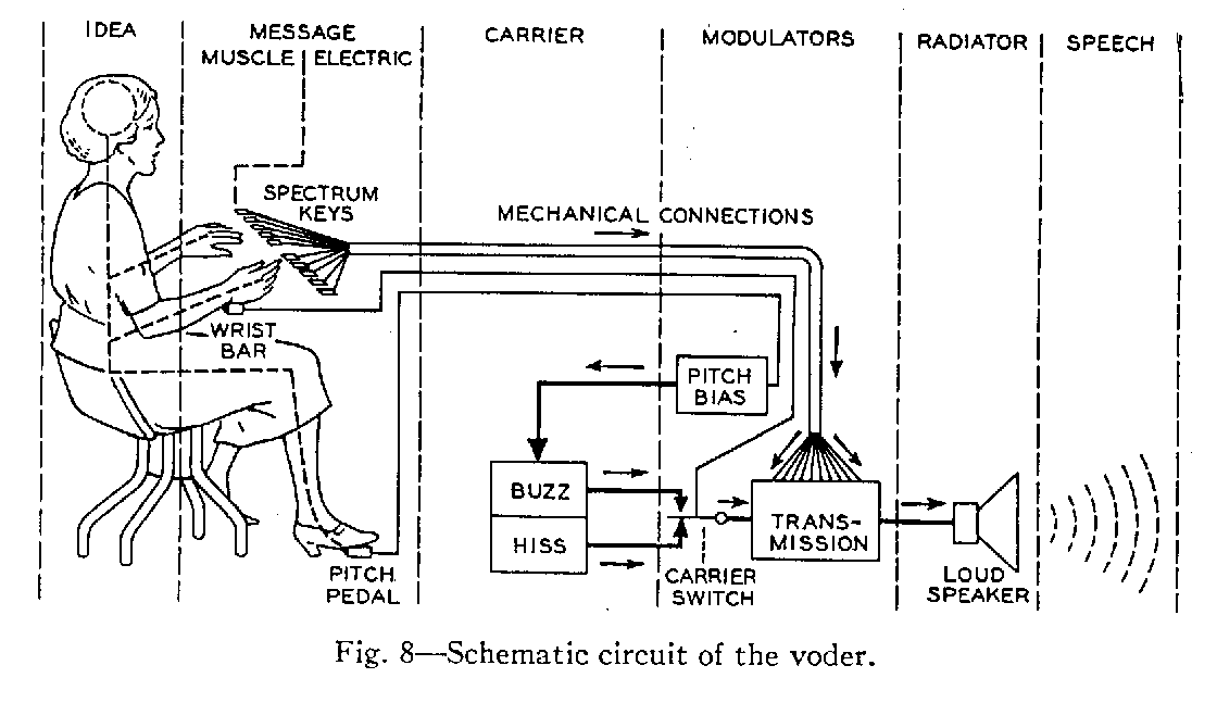 Un'illustrazione grafica che mostra la struttura del Voder.
