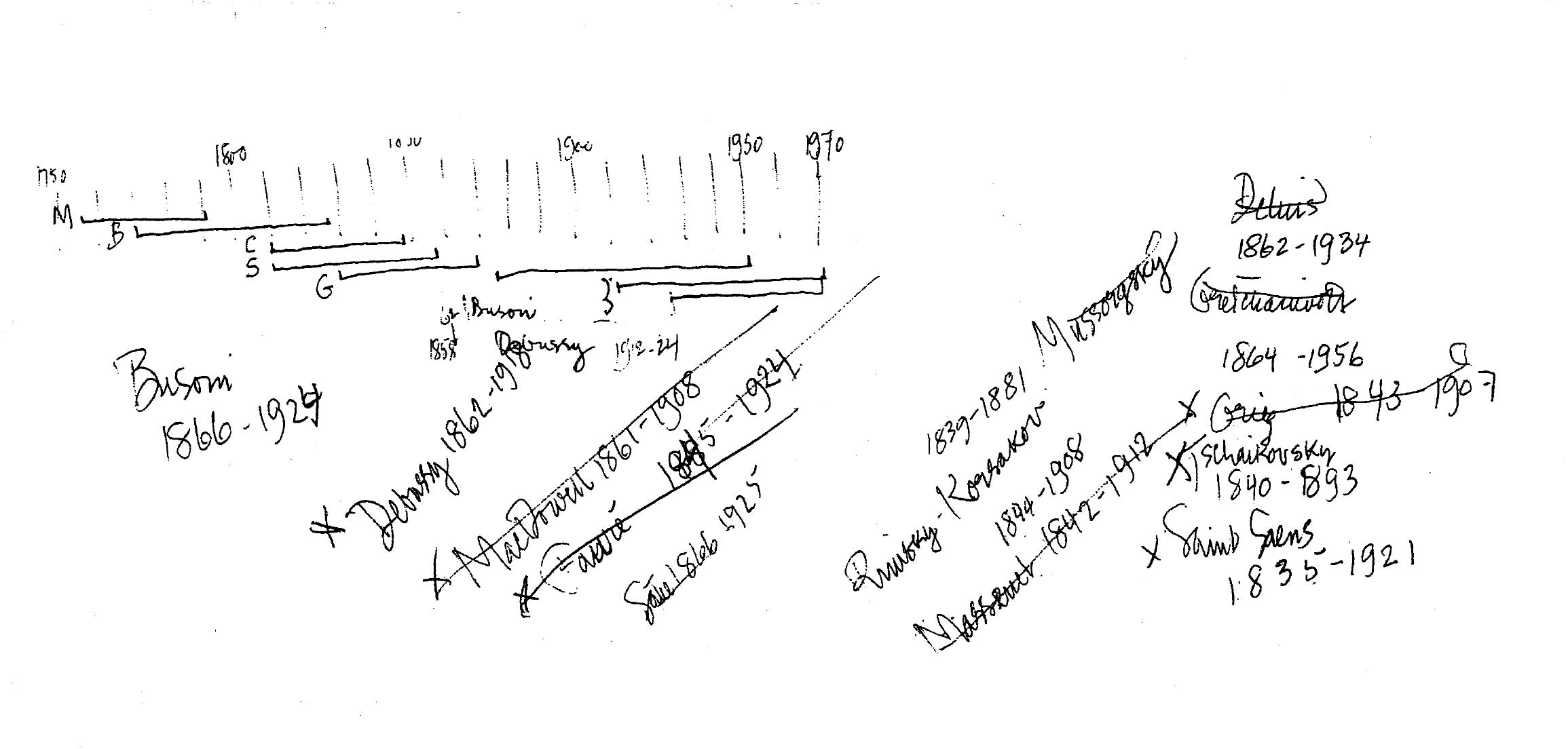 Timeline of composers used in HPSCHD, their birth and death dates, and list of possible replacements for Ives. Manuscript from the John Cage Collection, New York Public Library, New York, New York.
